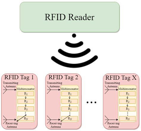 mdpi chipless rfid